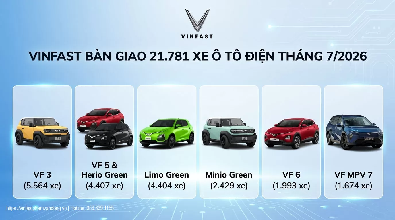 VinFast Bàn Giao Kỷ Lục 21.781 Xe Ô Tô Điện Tháng 7/2026: Khẳng Định Vị Thế Số 1 Thị Trường